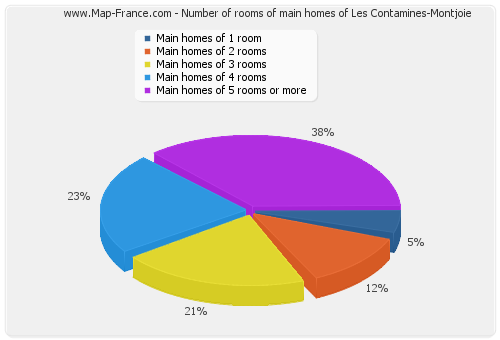 Number of rooms of main homes of Les Contamines-Montjoie